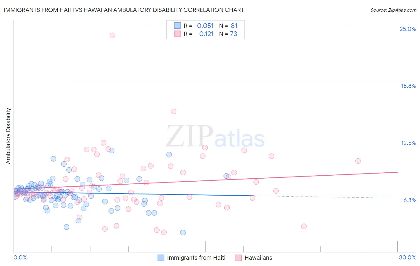 Immigrants from Haiti vs Hawaiian Ambulatory Disability