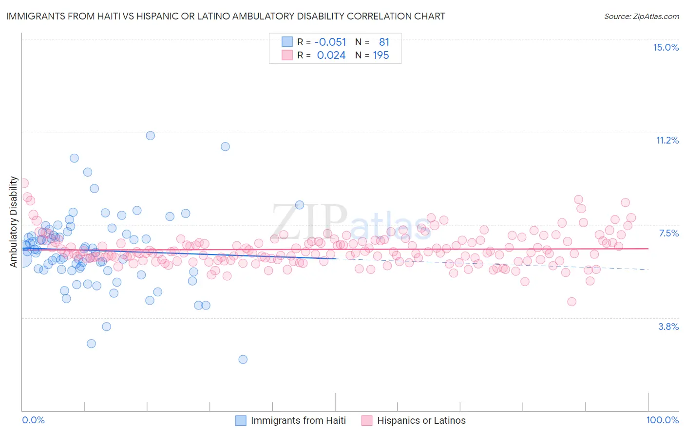 Immigrants from Haiti vs Hispanic or Latino Ambulatory Disability