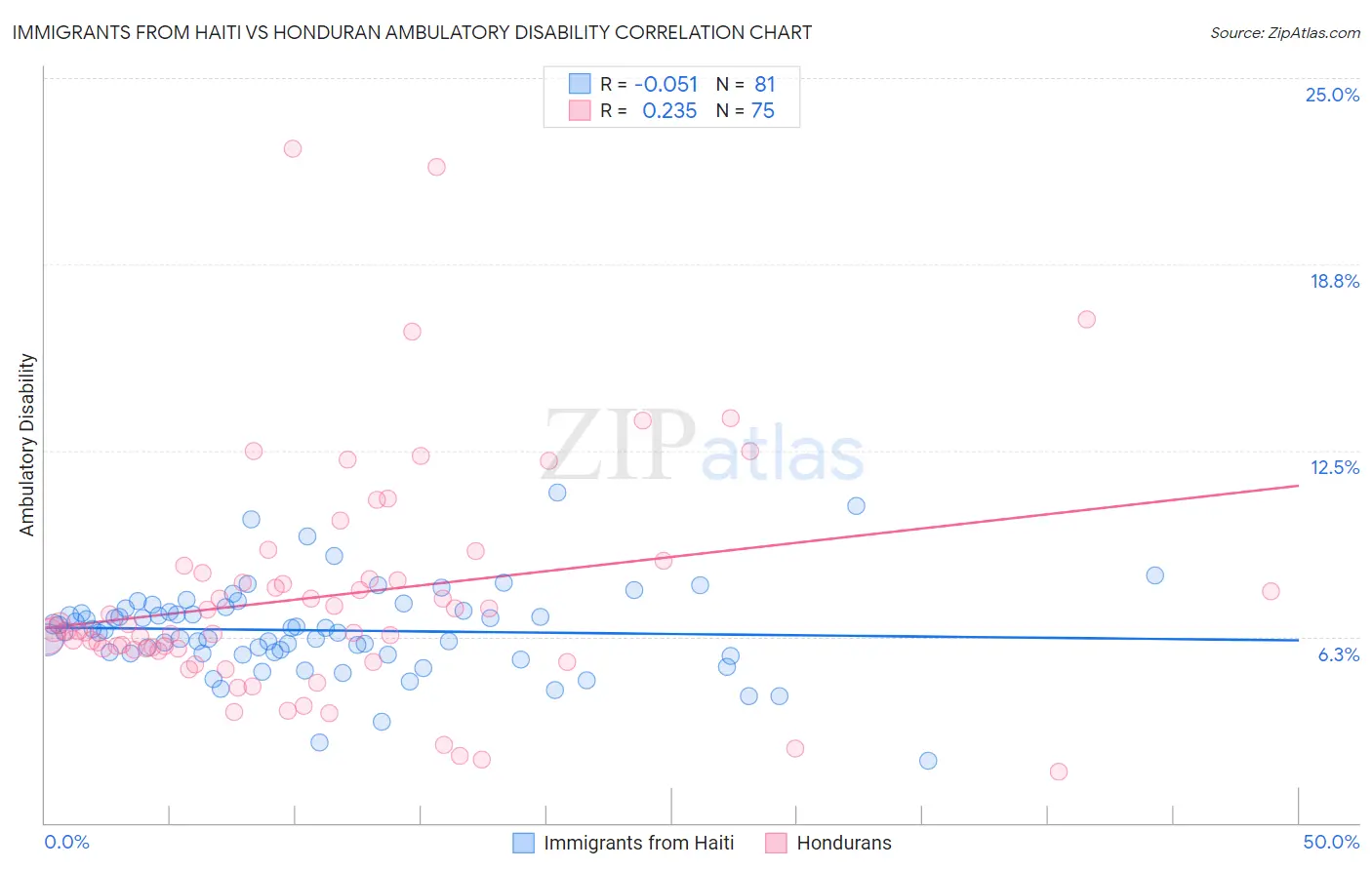 Immigrants from Haiti vs Honduran Ambulatory Disability