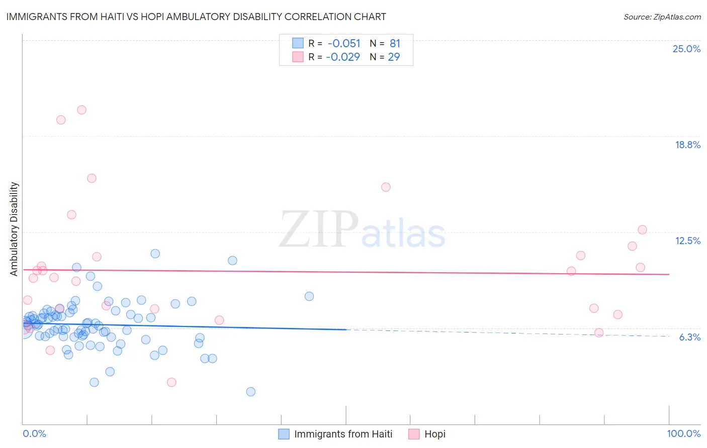 Immigrants from Haiti vs Hopi Ambulatory Disability