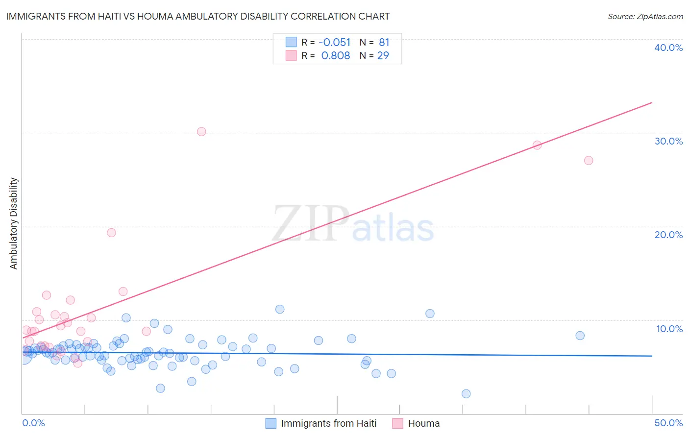 Immigrants from Haiti vs Houma Ambulatory Disability