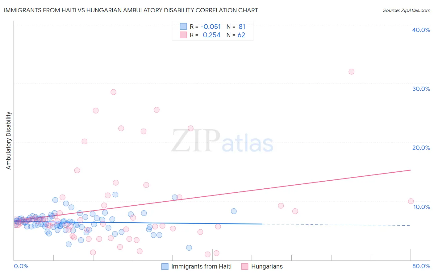 Immigrants from Haiti vs Hungarian Ambulatory Disability
