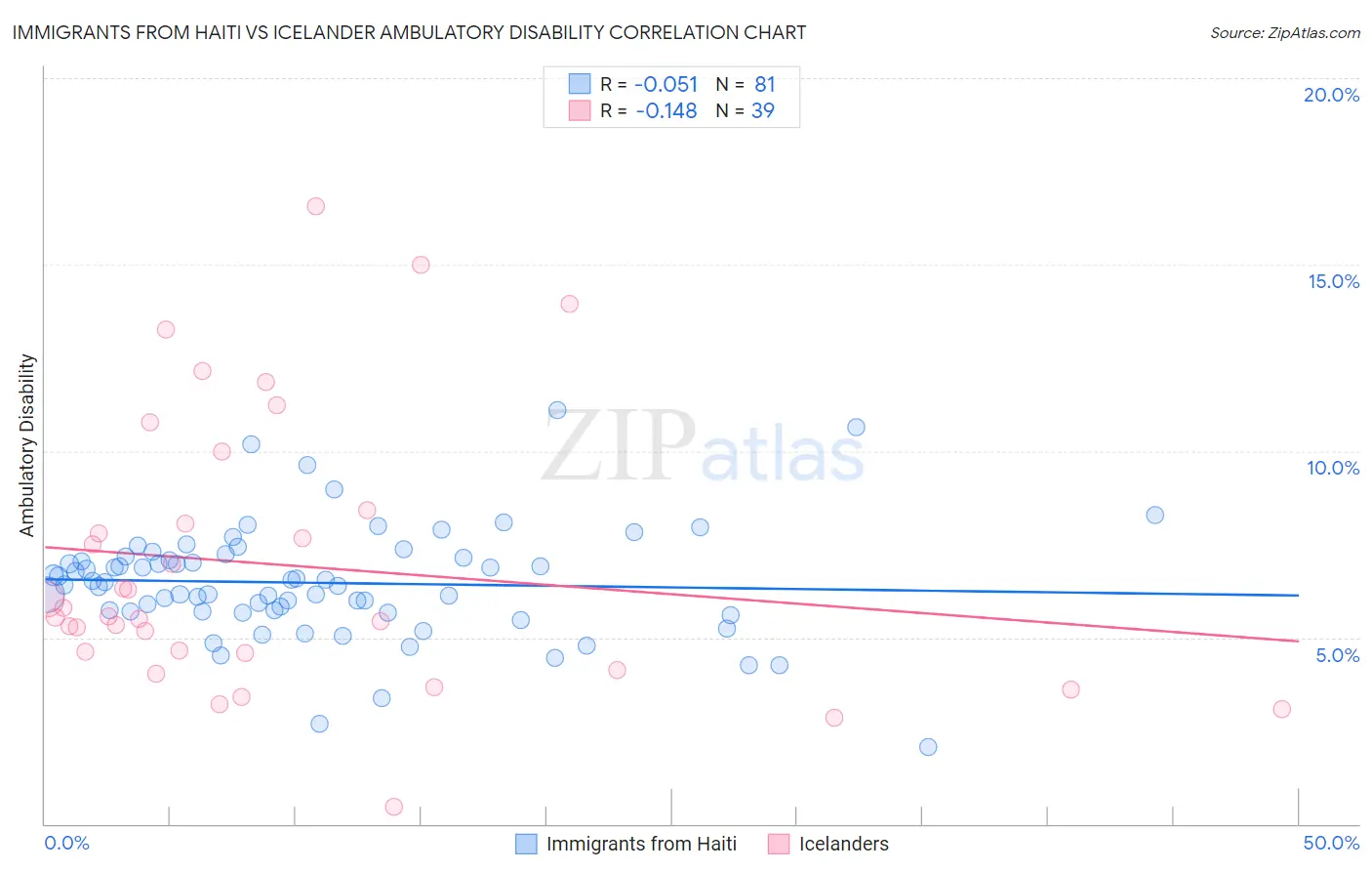 Immigrants from Haiti vs Icelander Ambulatory Disability