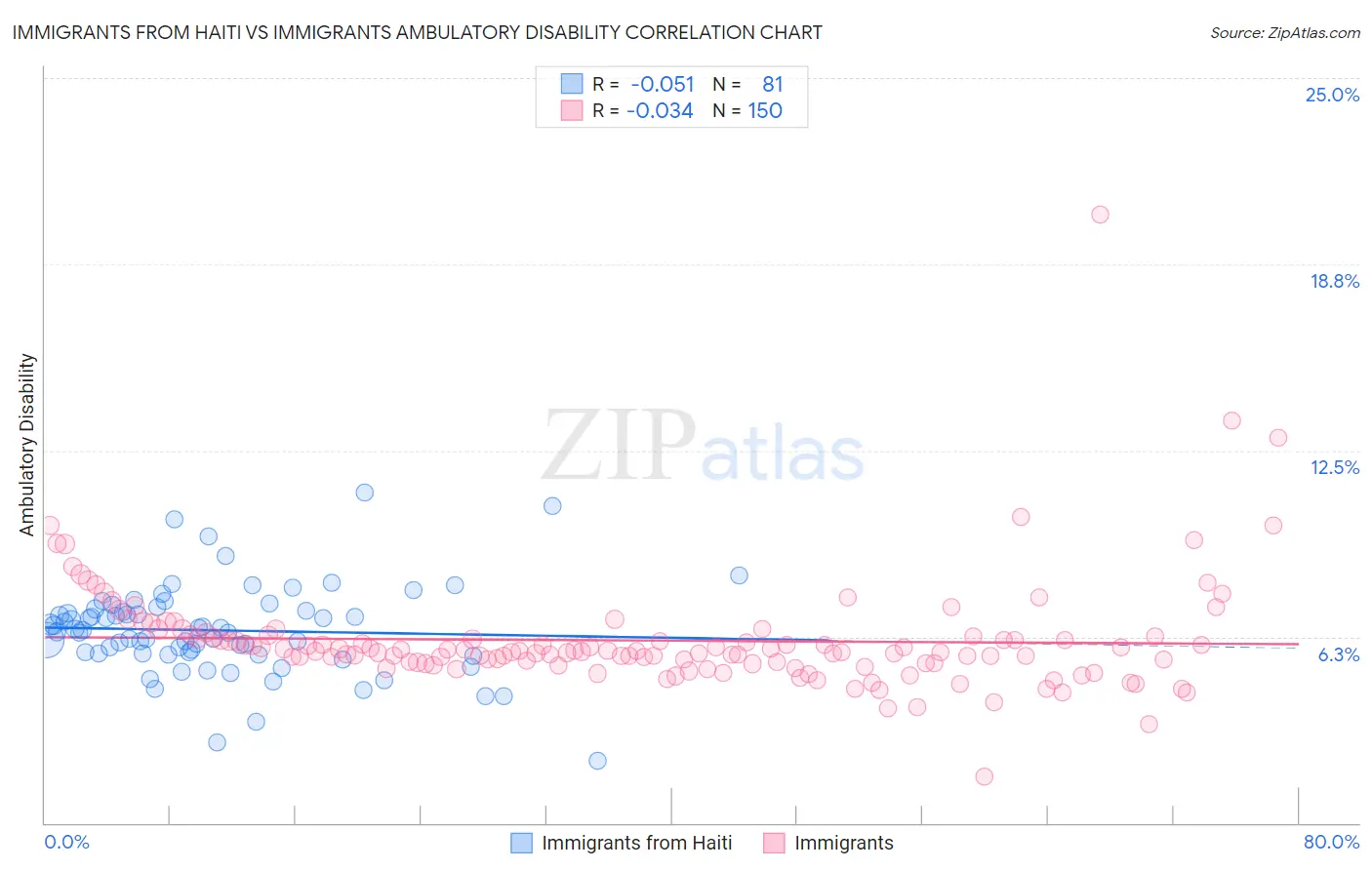 Immigrants from Haiti vs Immigrants Ambulatory Disability