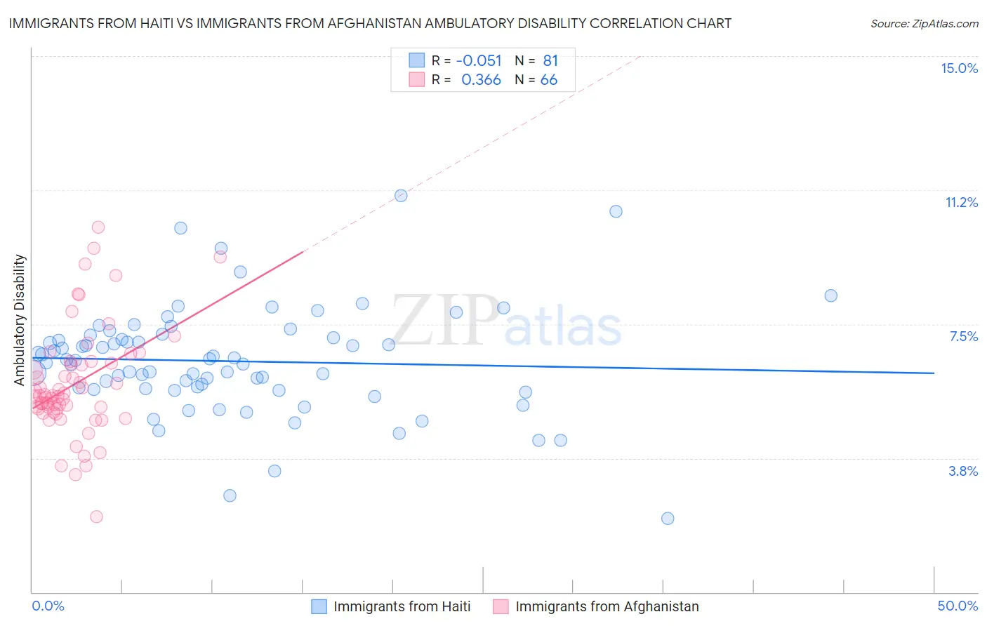 Immigrants from Haiti vs Immigrants from Afghanistan Ambulatory Disability