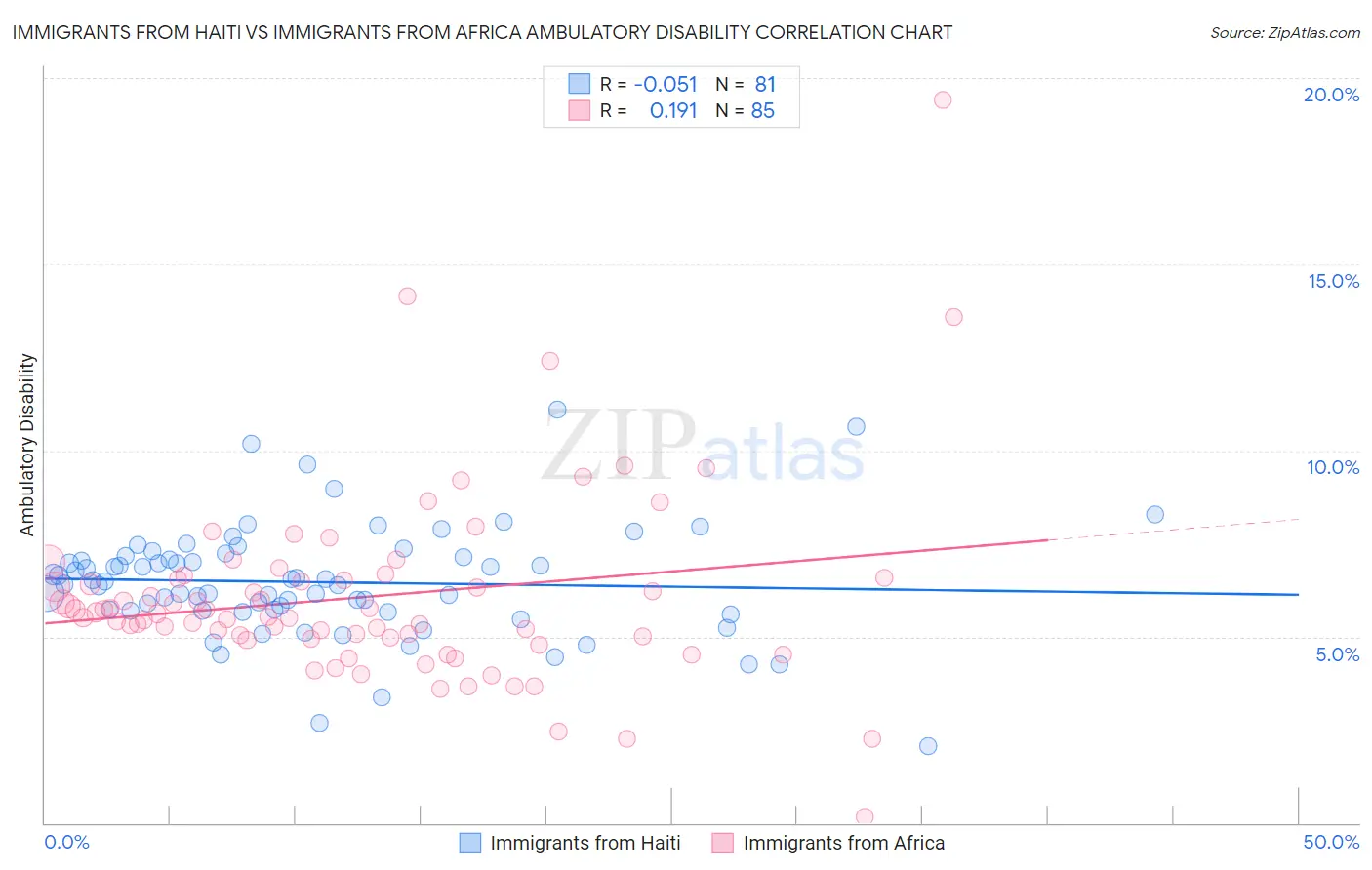 Immigrants from Haiti vs Immigrants from Africa Ambulatory Disability