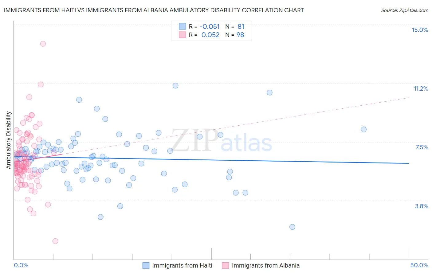 Immigrants from Haiti vs Immigrants from Albania Ambulatory Disability