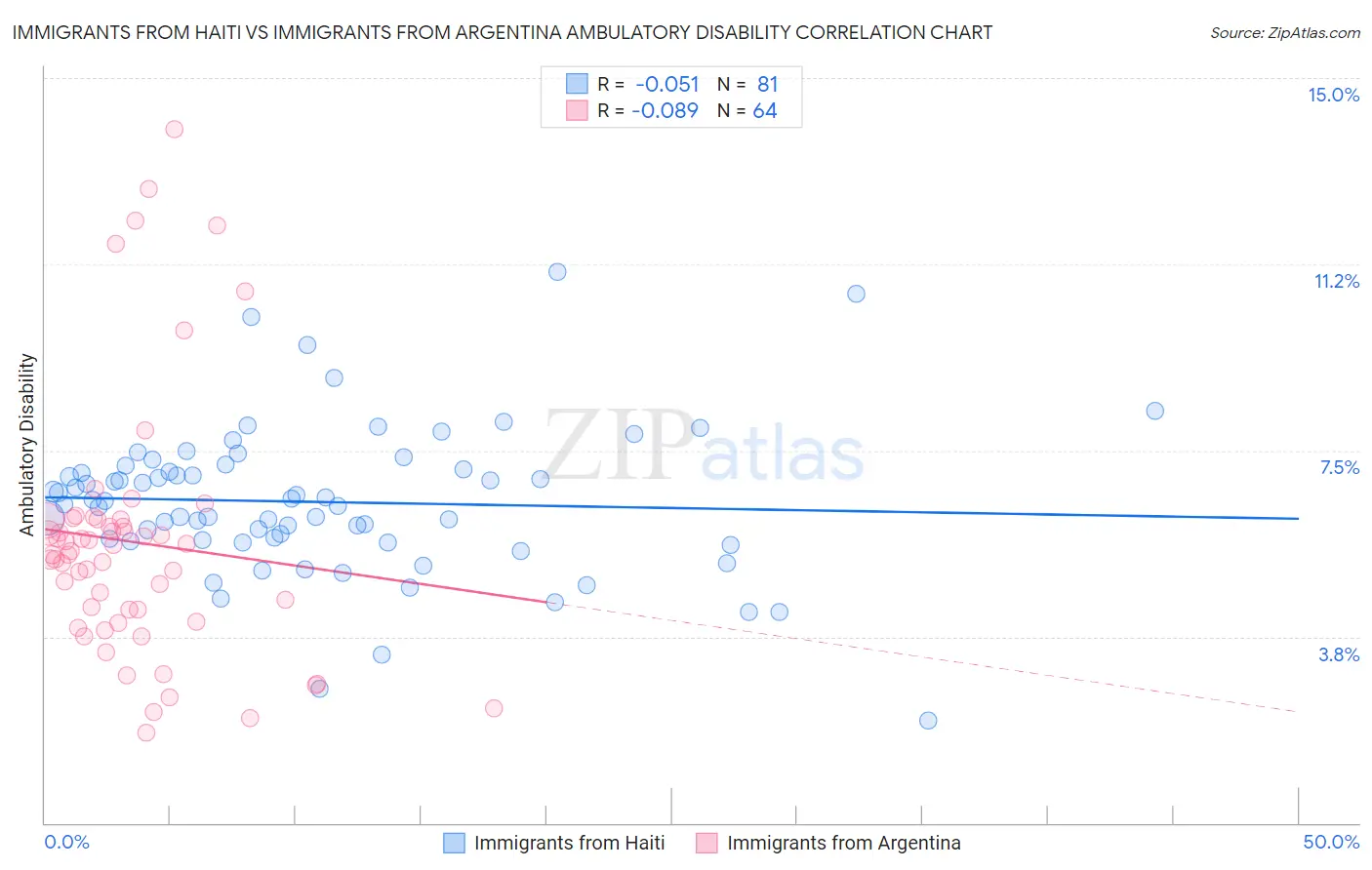Immigrants from Haiti vs Immigrants from Argentina Ambulatory Disability