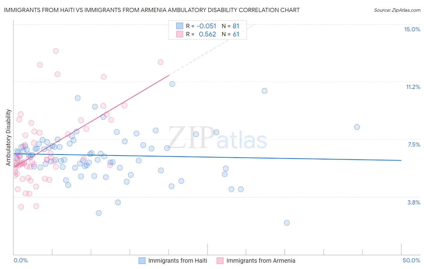 Immigrants from Haiti vs Immigrants from Armenia Ambulatory Disability