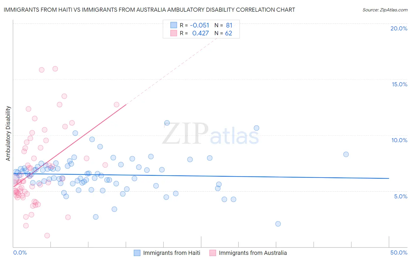 Immigrants from Haiti vs Immigrants from Australia Ambulatory Disability