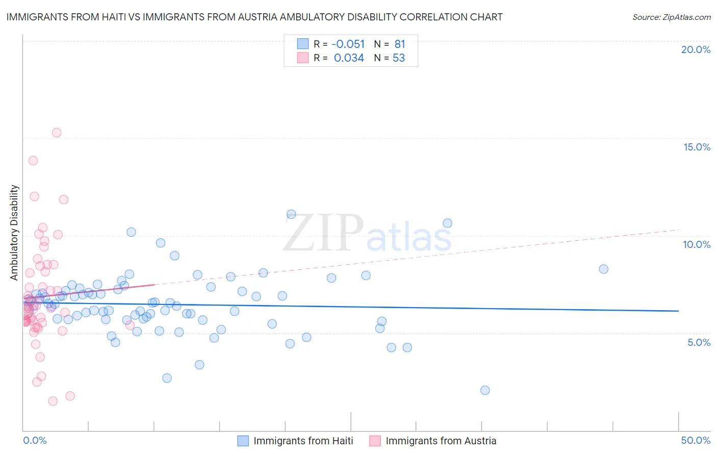 Immigrants from Haiti vs Immigrants from Austria Ambulatory Disability