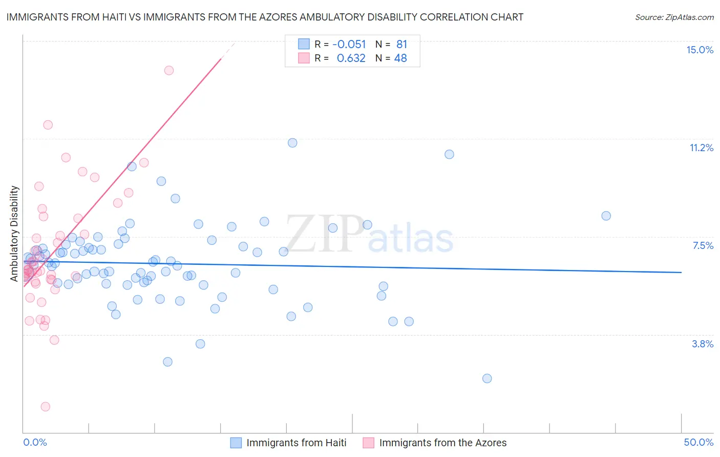 Immigrants from Haiti vs Immigrants from the Azores Ambulatory Disability
