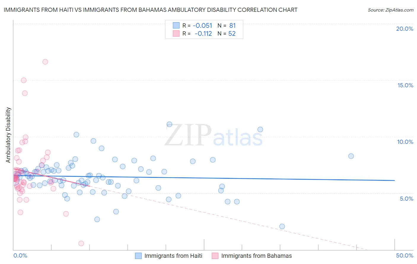 Immigrants from Haiti vs Immigrants from Bahamas Ambulatory Disability