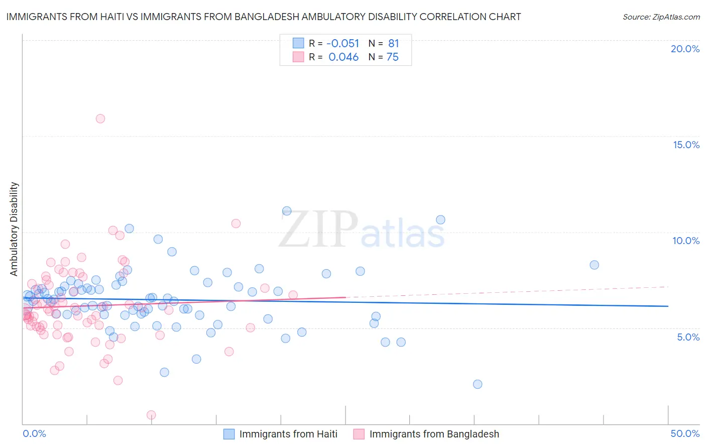 Immigrants from Haiti vs Immigrants from Bangladesh Ambulatory Disability