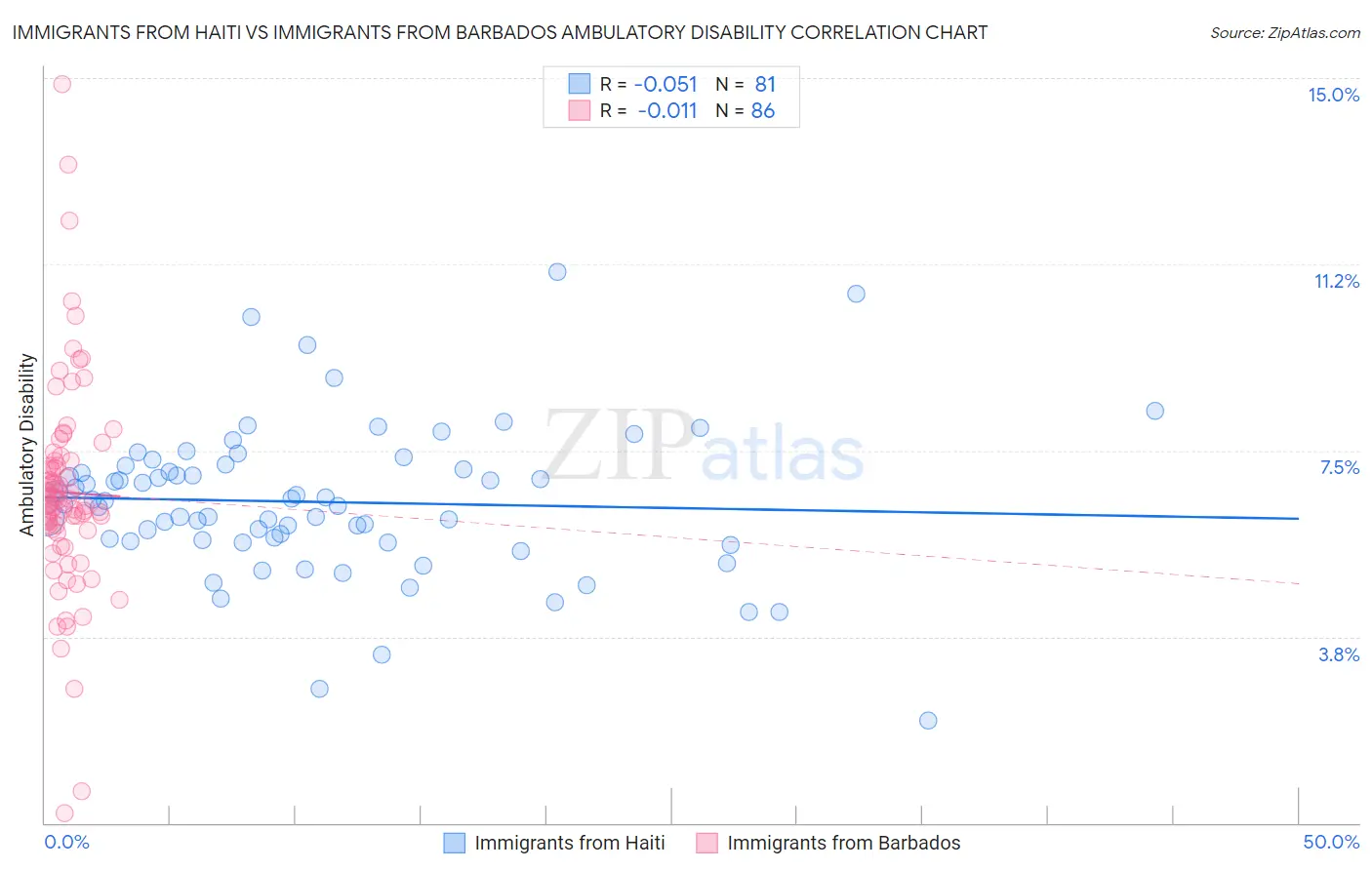 Immigrants from Haiti vs Immigrants from Barbados Ambulatory Disability