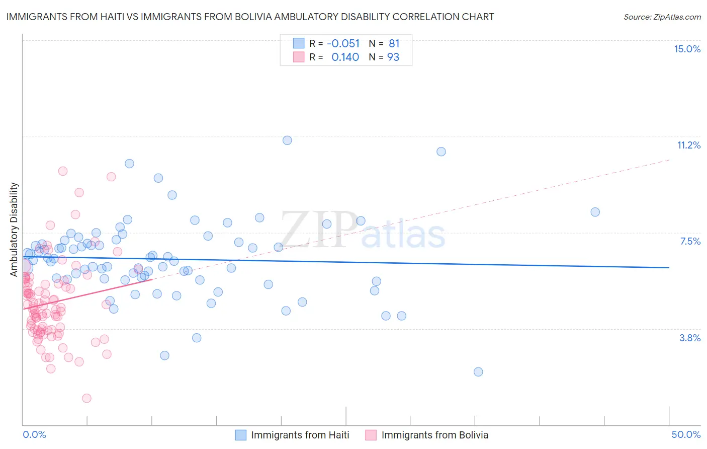 Immigrants from Haiti vs Immigrants from Bolivia Ambulatory Disability