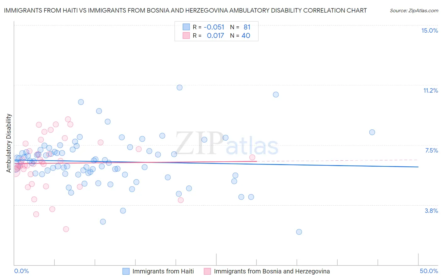Immigrants from Haiti vs Immigrants from Bosnia and Herzegovina Ambulatory Disability