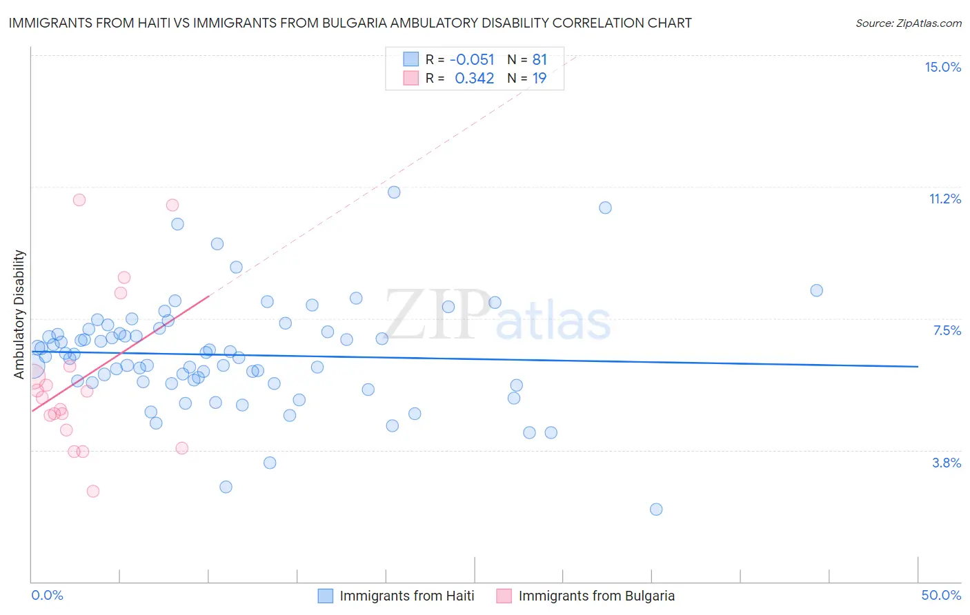 Immigrants from Haiti vs Immigrants from Bulgaria Ambulatory Disability