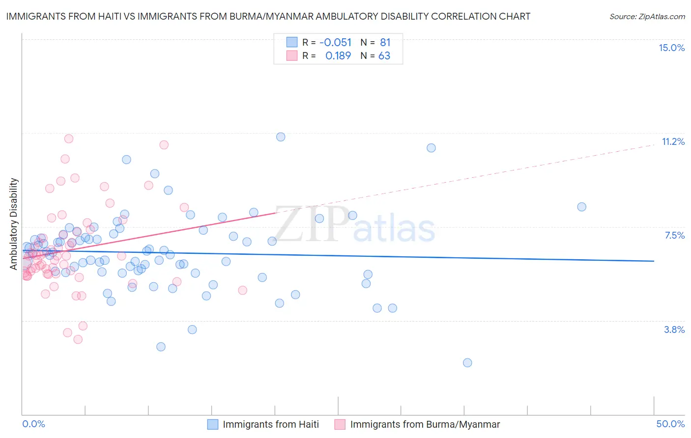 Immigrants from Haiti vs Immigrants from Burma/Myanmar Ambulatory Disability