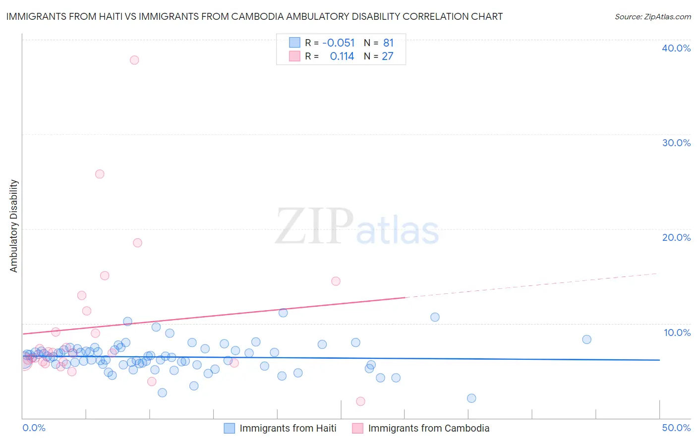 Immigrants from Haiti vs Immigrants from Cambodia Ambulatory Disability