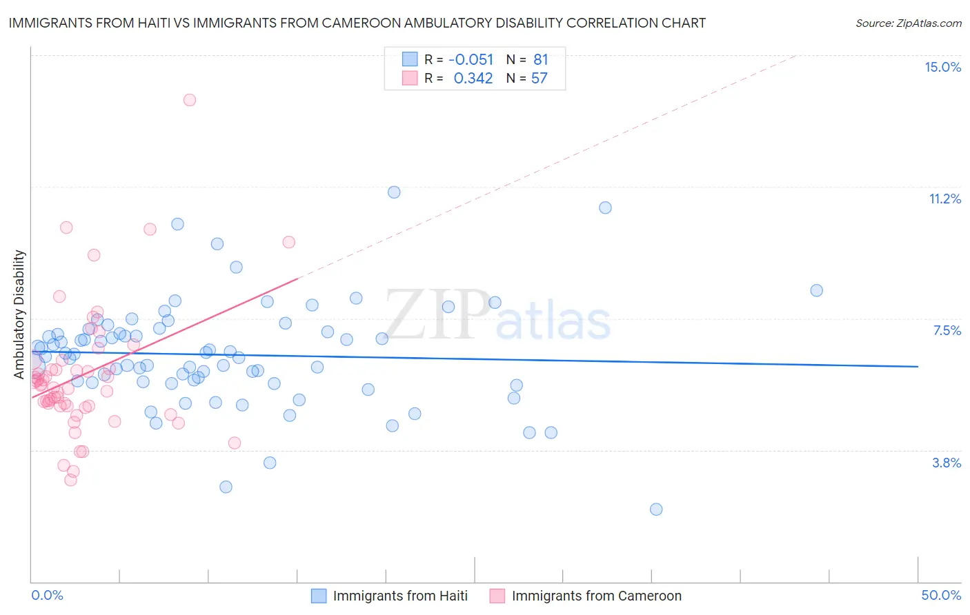 Immigrants from Haiti vs Immigrants from Cameroon Ambulatory Disability