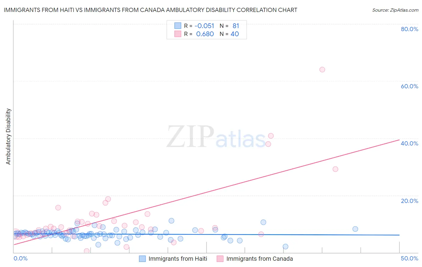Immigrants from Haiti vs Immigrants from Canada Ambulatory Disability