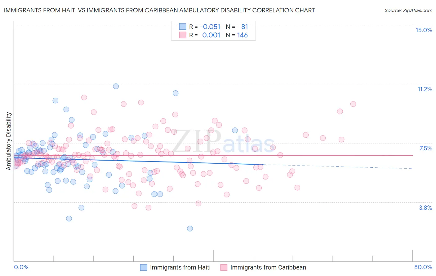 Immigrants from Haiti vs Immigrants from Caribbean Ambulatory Disability