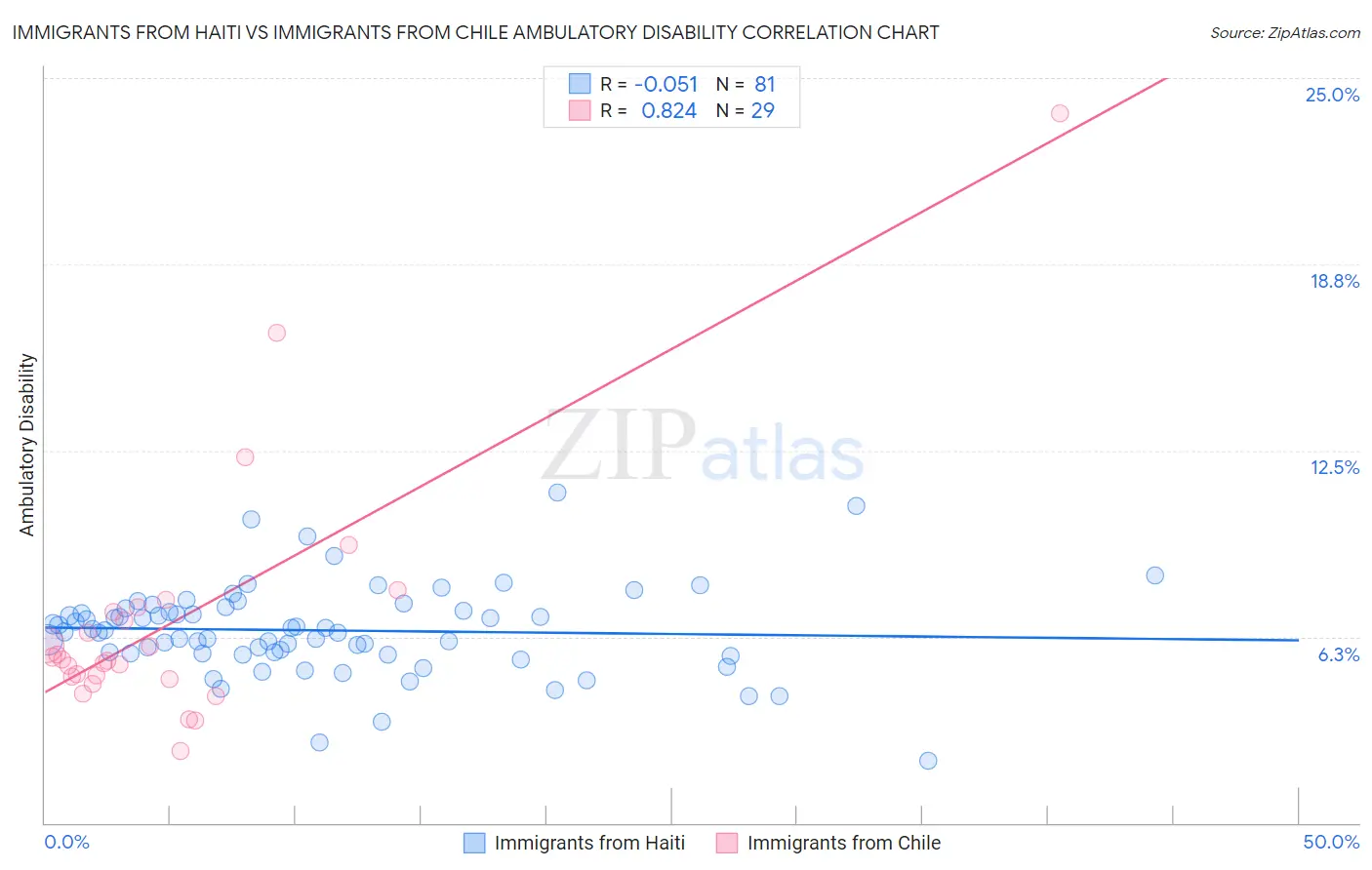 Immigrants from Haiti vs Immigrants from Chile Ambulatory Disability