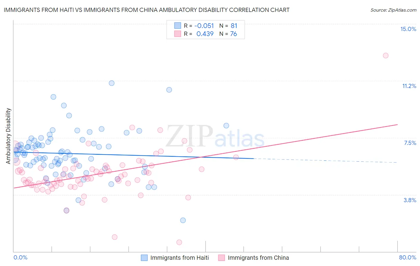 Immigrants from Haiti vs Immigrants from China Ambulatory Disability