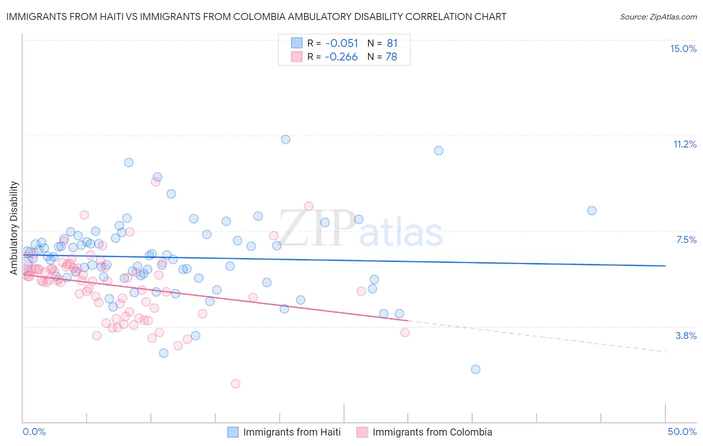 Immigrants from Haiti vs Immigrants from Colombia Ambulatory Disability