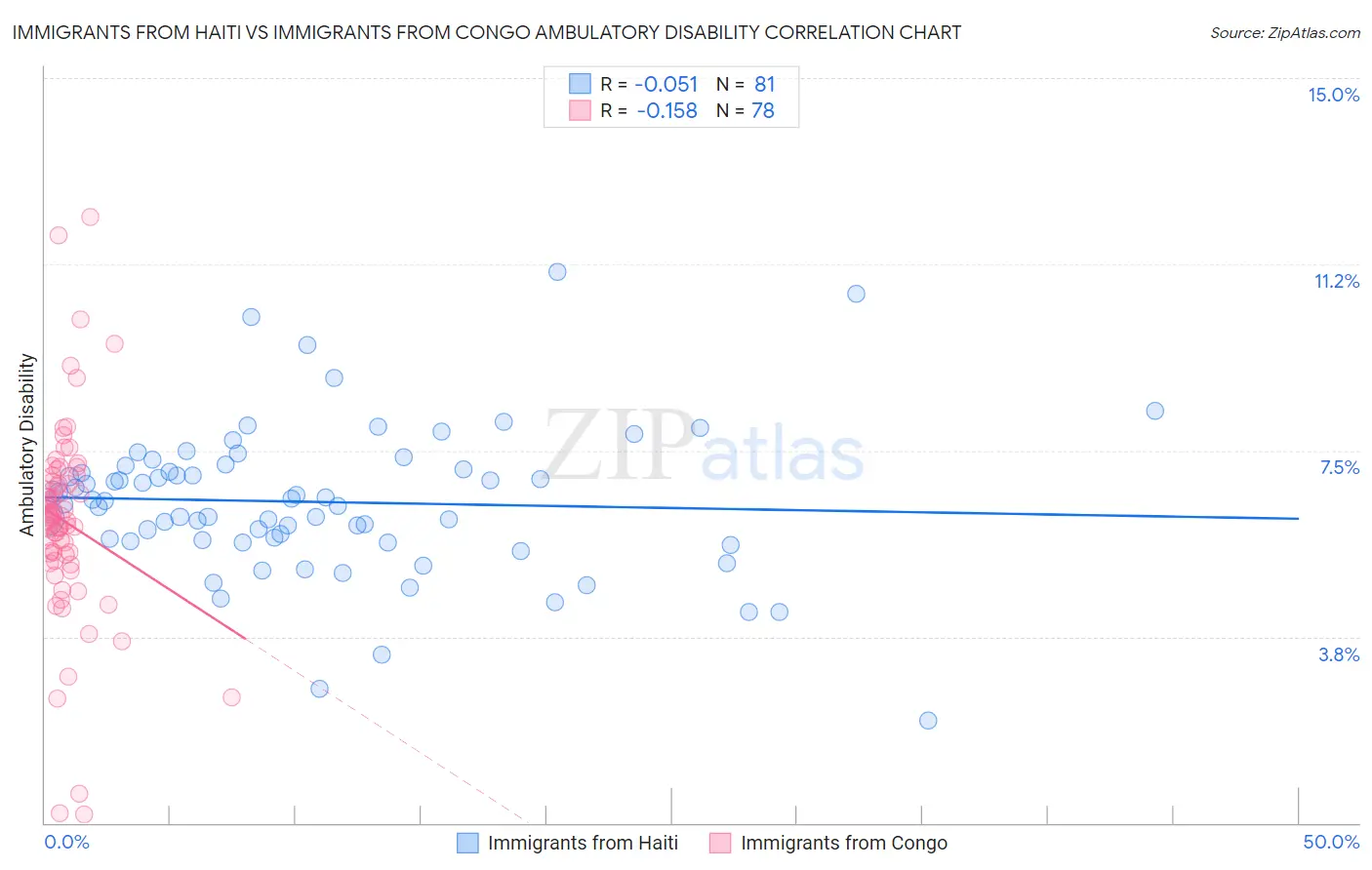 Immigrants from Haiti vs Immigrants from Congo Ambulatory Disability