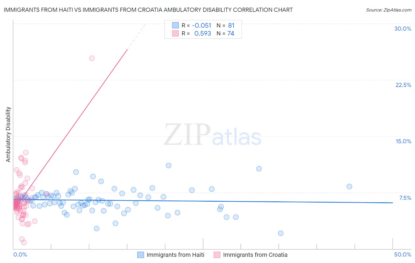 Immigrants from Haiti vs Immigrants from Croatia Ambulatory Disability