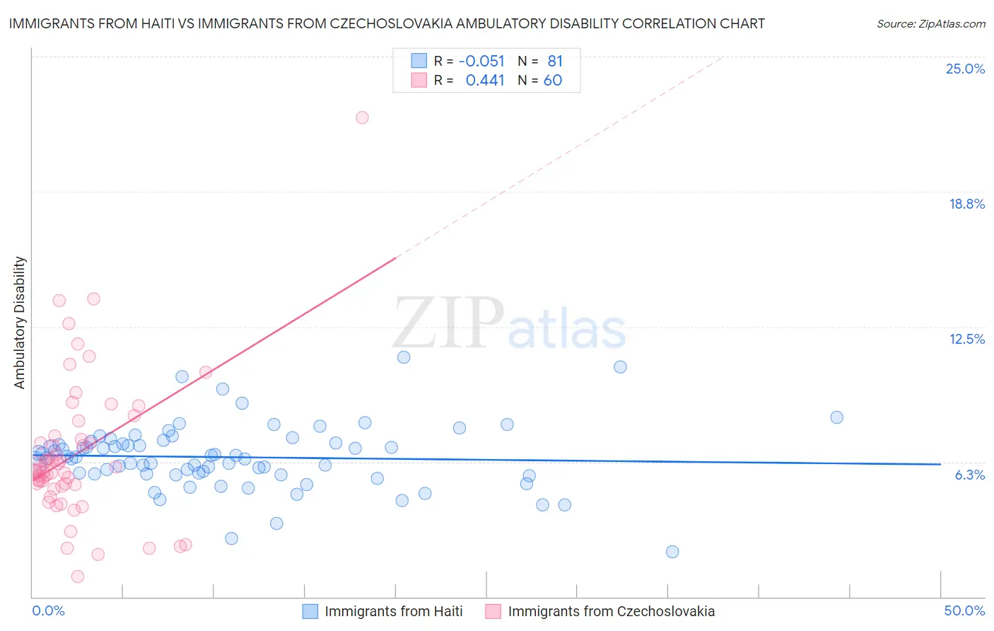 Immigrants from Haiti vs Immigrants from Czechoslovakia Ambulatory Disability