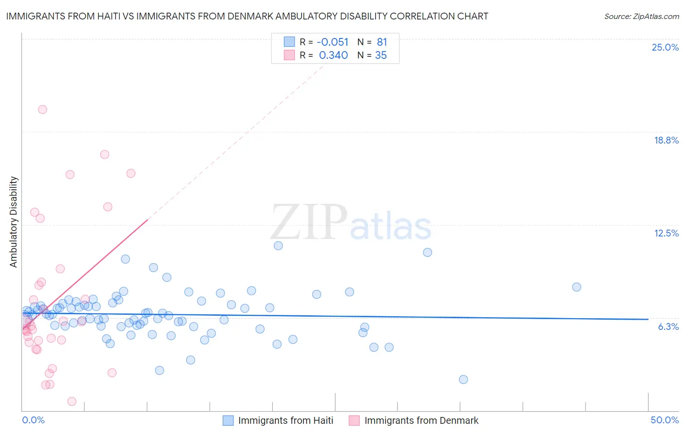 Immigrants from Haiti vs Immigrants from Denmark Ambulatory Disability