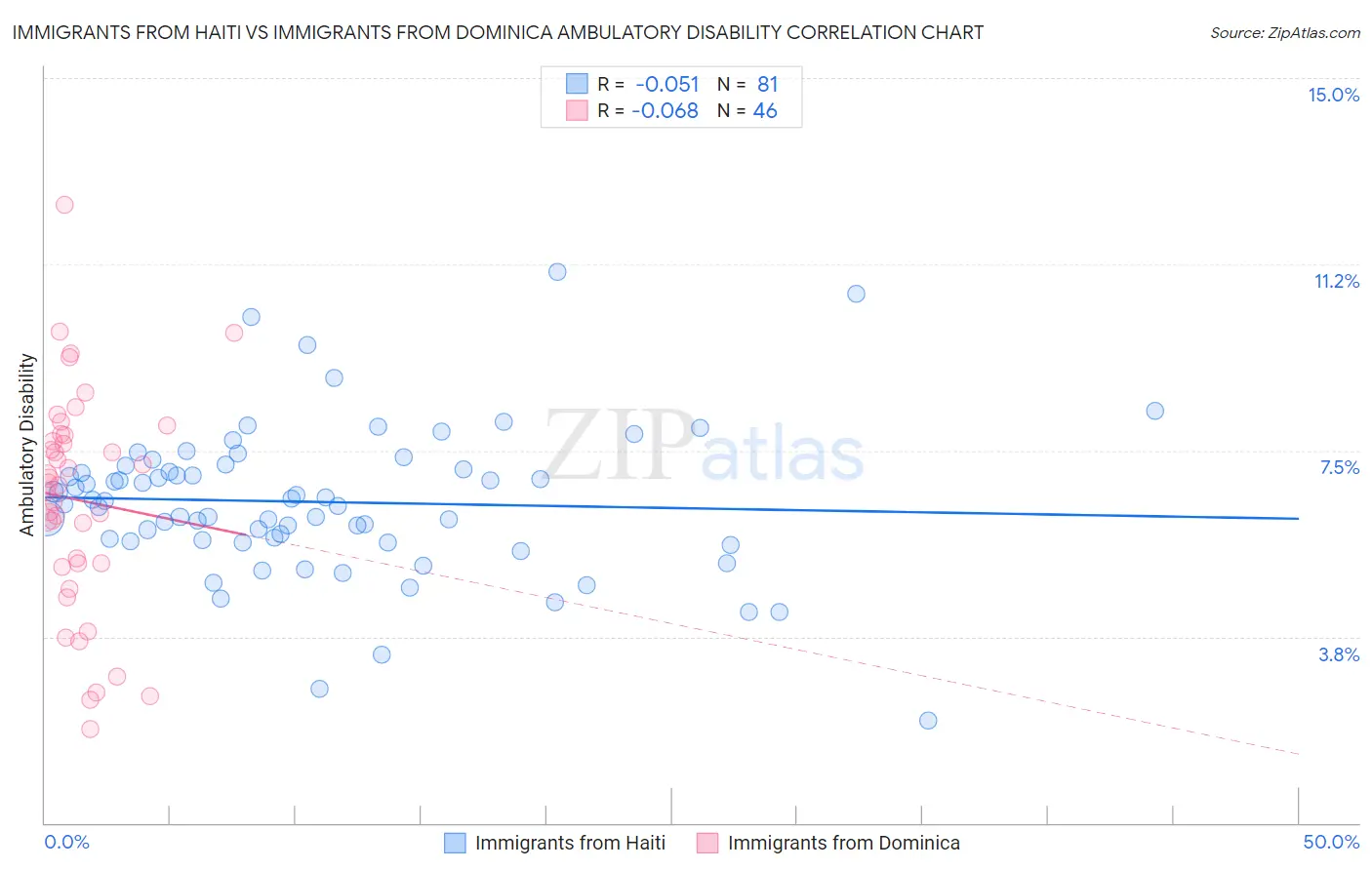 Immigrants from Haiti vs Immigrants from Dominica Ambulatory Disability