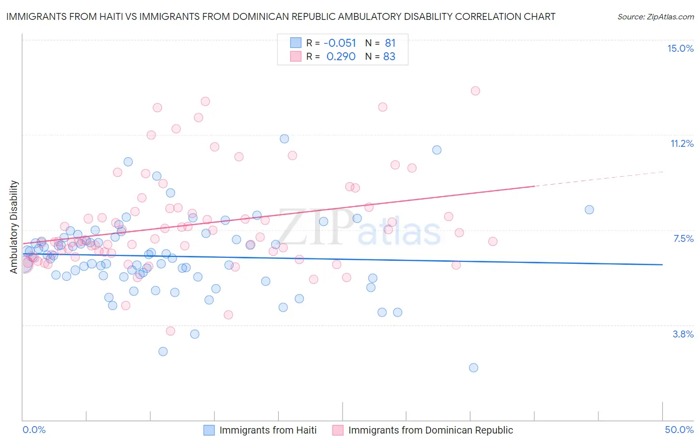 Immigrants from Haiti vs Immigrants from Dominican Republic Ambulatory Disability