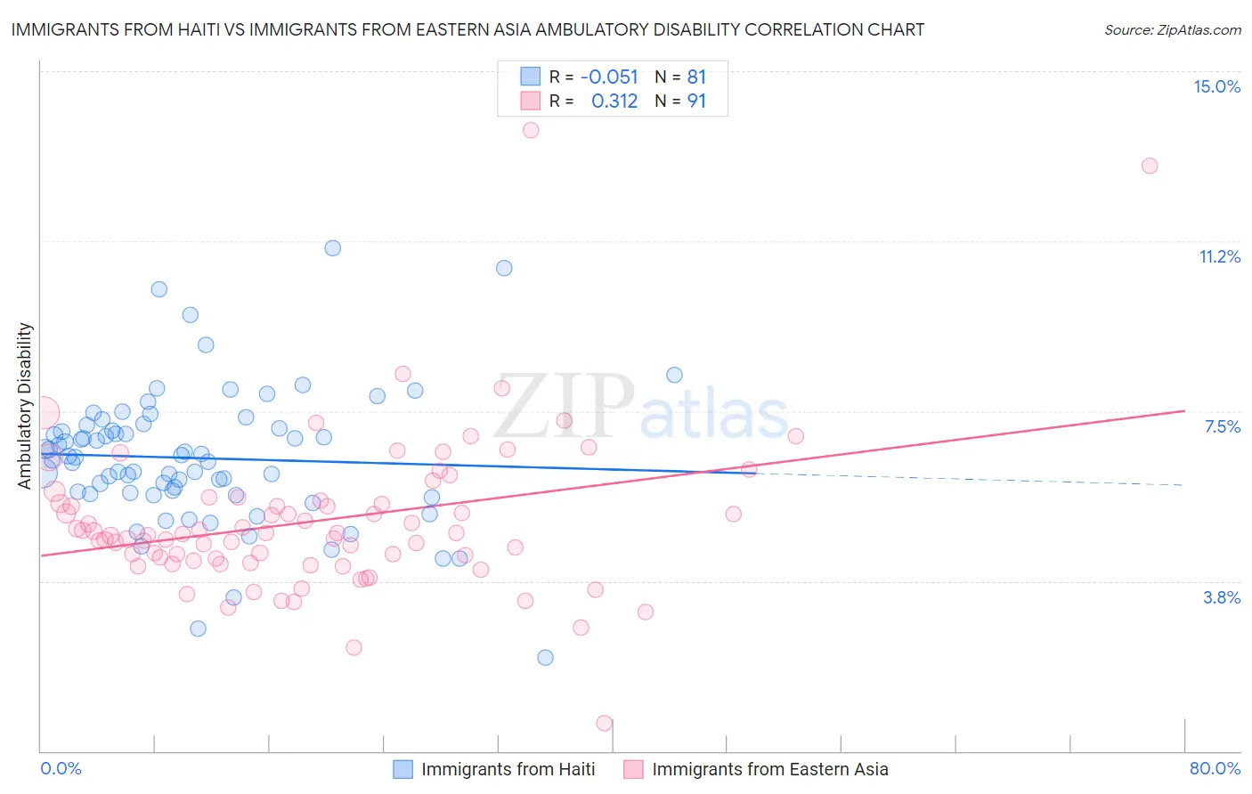 Immigrants from Haiti vs Immigrants from Eastern Asia Ambulatory Disability