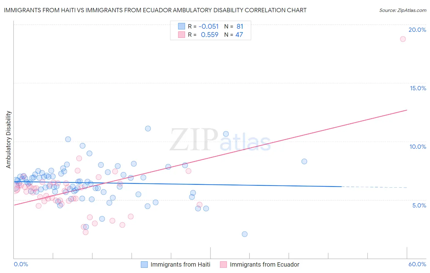 Immigrants from Haiti vs Immigrants from Ecuador Ambulatory Disability