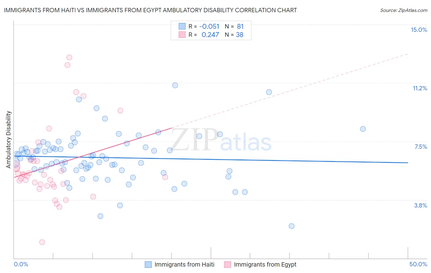 Immigrants from Haiti vs Immigrants from Egypt Ambulatory Disability