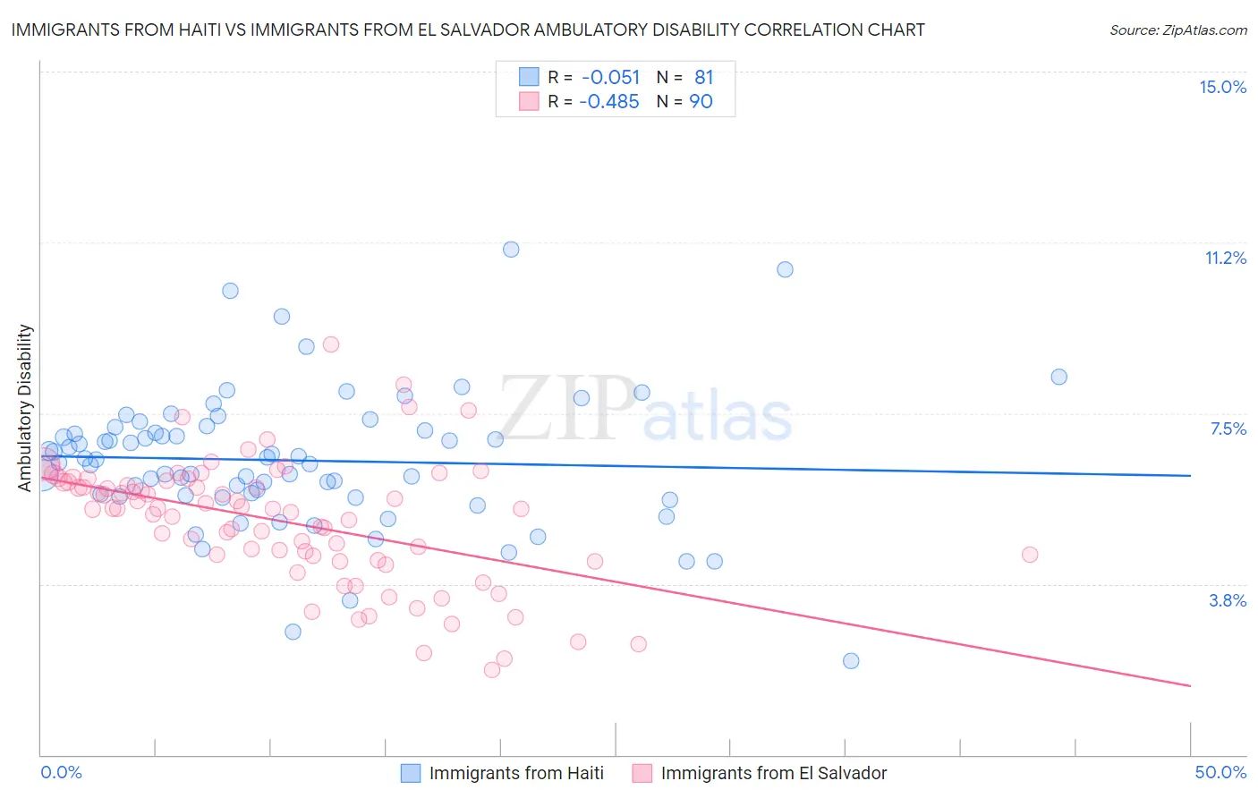 Immigrants from Haiti vs Immigrants from El Salvador Ambulatory Disability