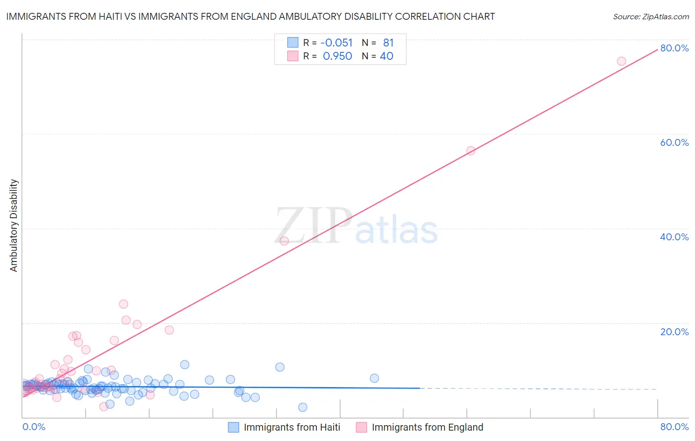 Immigrants from Haiti vs Immigrants from England Ambulatory Disability