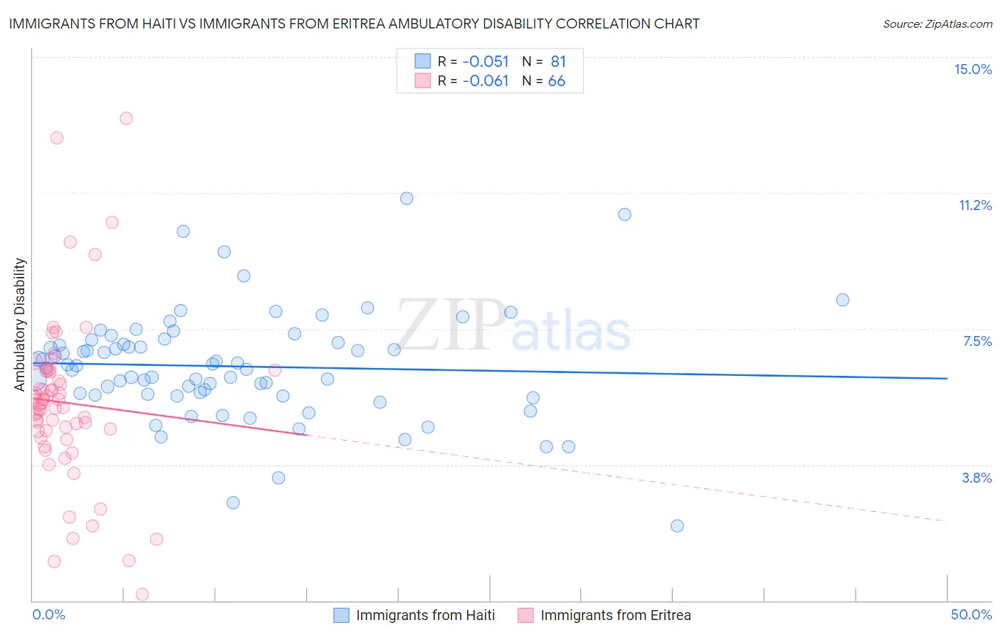 Immigrants from Haiti vs Immigrants from Eritrea Ambulatory Disability