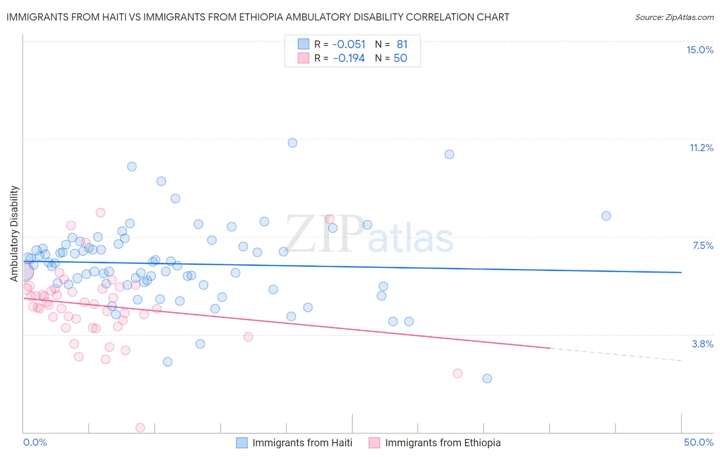 Immigrants from Haiti vs Immigrants from Ethiopia Ambulatory Disability