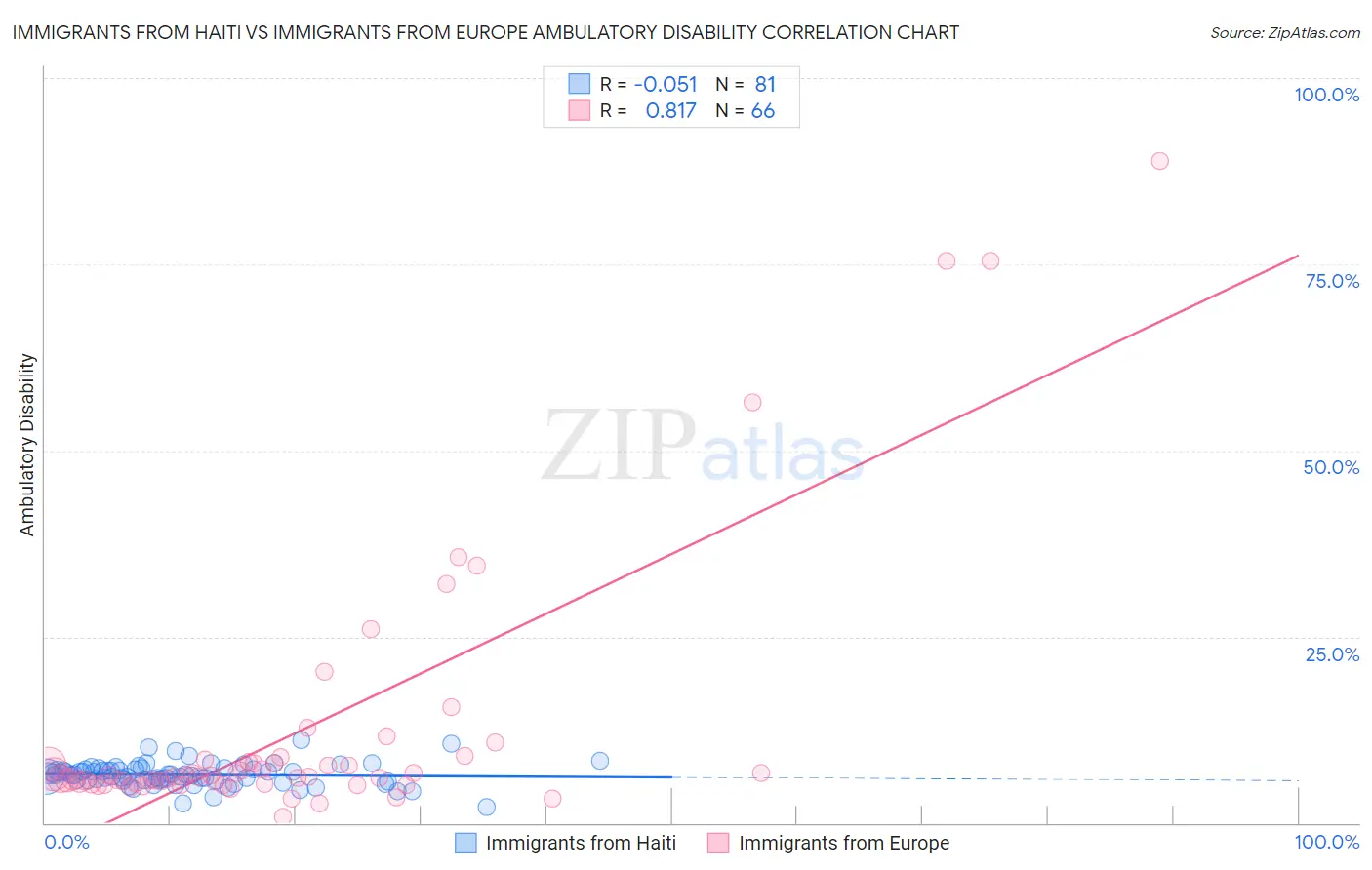 Immigrants from Haiti vs Immigrants from Europe Ambulatory Disability