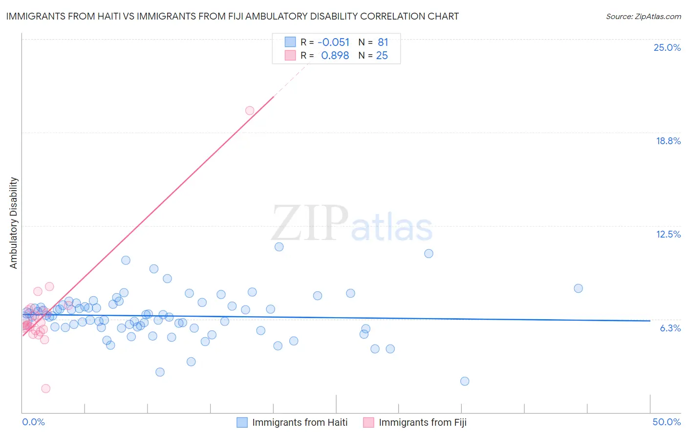 Immigrants from Haiti vs Immigrants from Fiji Ambulatory Disability