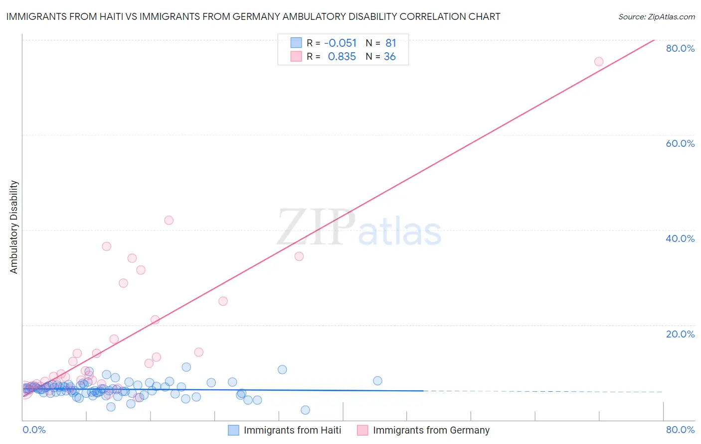 Immigrants from Haiti vs Immigrants from Germany Ambulatory Disability