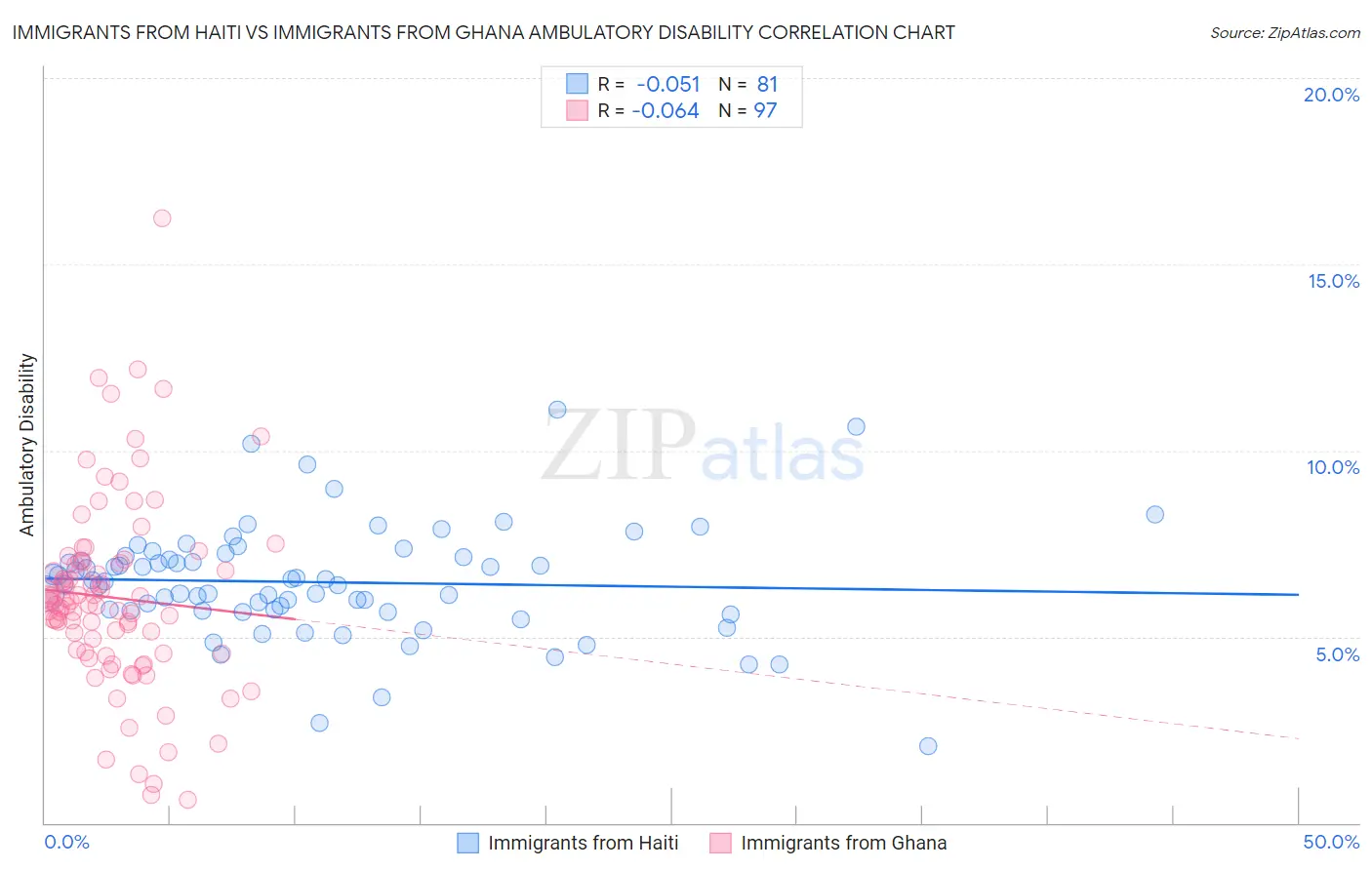 Immigrants from Haiti vs Immigrants from Ghana Ambulatory Disability