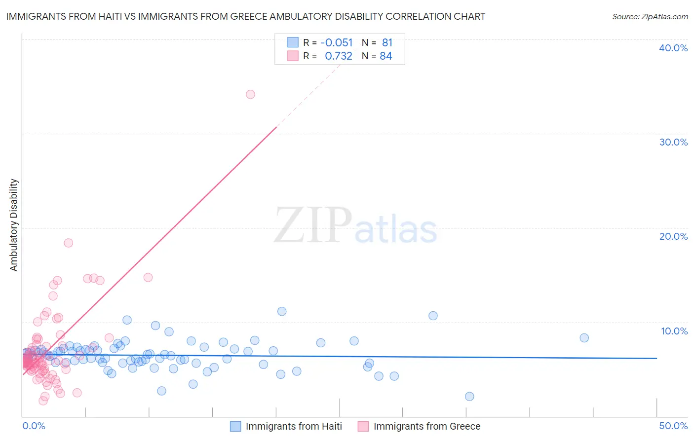 Immigrants from Haiti vs Immigrants from Greece Ambulatory Disability