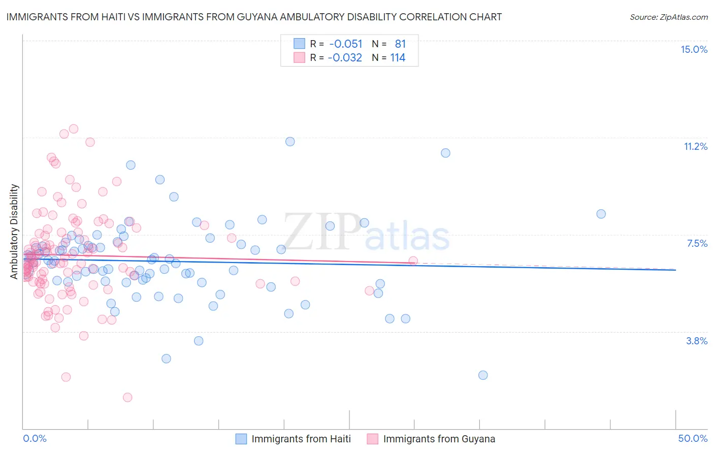 Immigrants from Haiti vs Immigrants from Guyana Ambulatory Disability