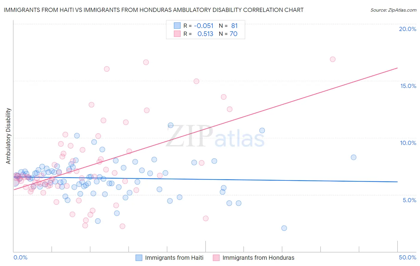 Immigrants from Haiti vs Immigrants from Honduras Ambulatory Disability
